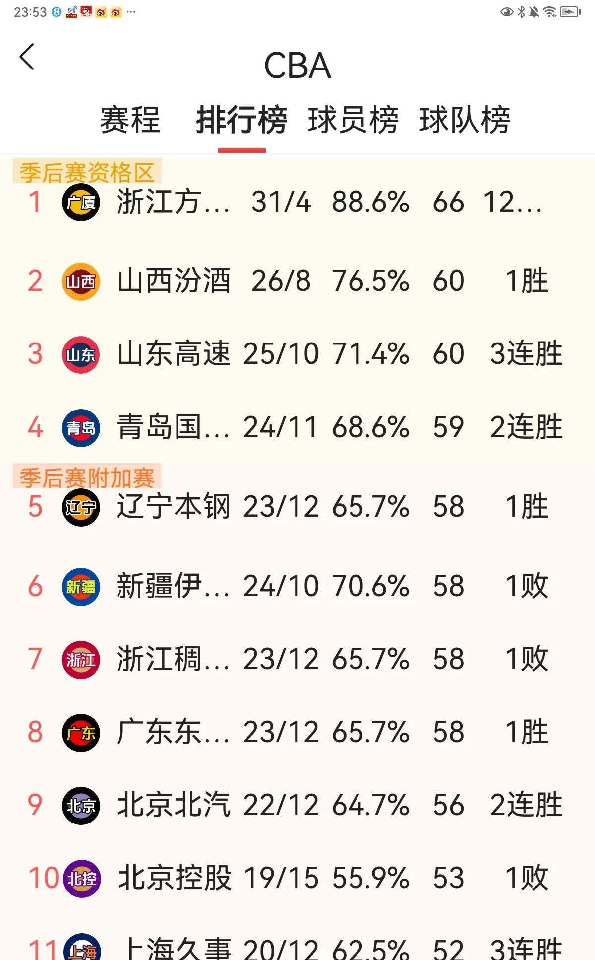 开云体育入口-CBA排名大洗牌：辽宁被黑马逆转，山东稳固前三，北控险胜深圳