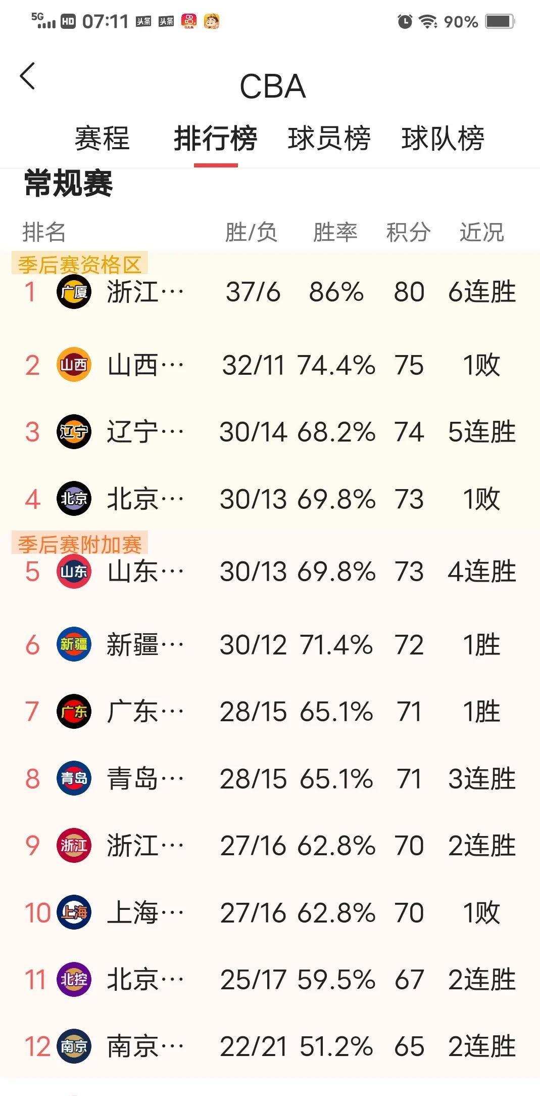 CBA排名大洗牌：辽宁被黑马逆转，山东稳固前三，北控险胜深圳