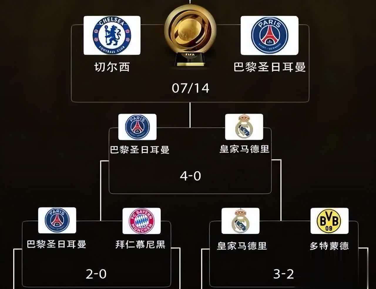 开云体育登录入口-世俱杯夺冠赔率：大巴黎压皇马欧洲球队揽前4的简单介绍