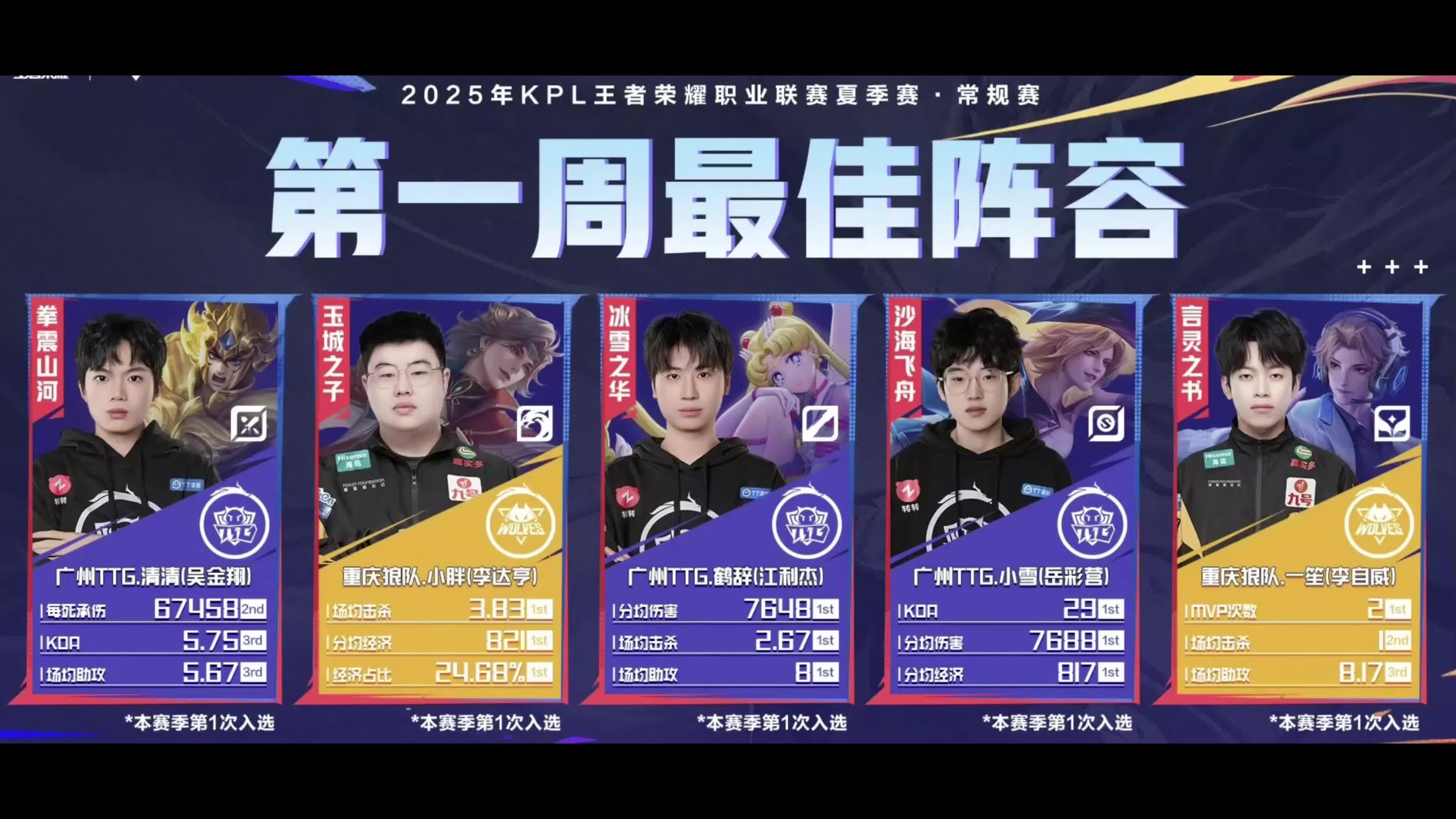 关于西安WE确认锁定2025KPL夏季赛常规赛第二轮B组6亮12回复王者荣耀的信息