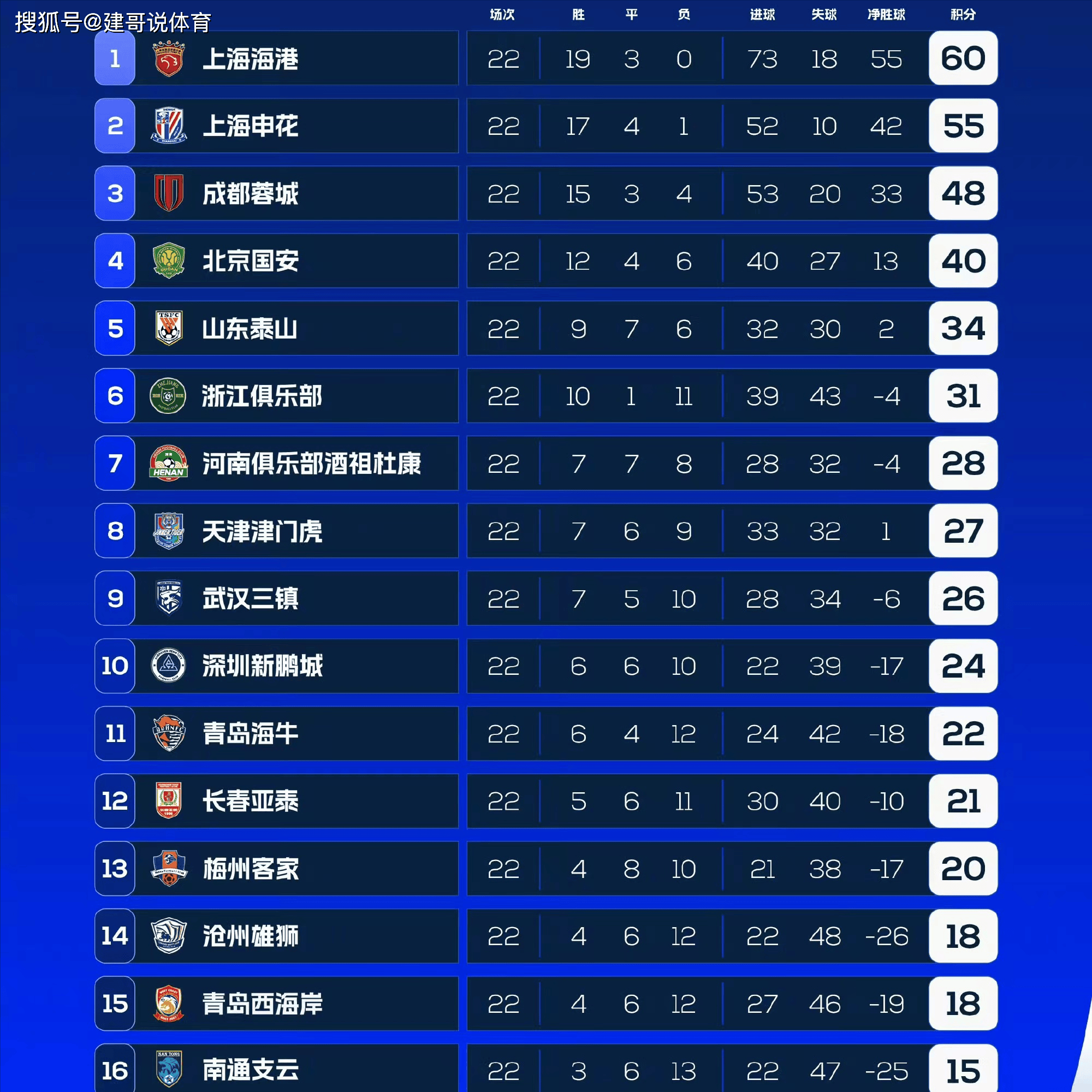 莱斯特城连胜在望，前进中游积分榜的简单介绍