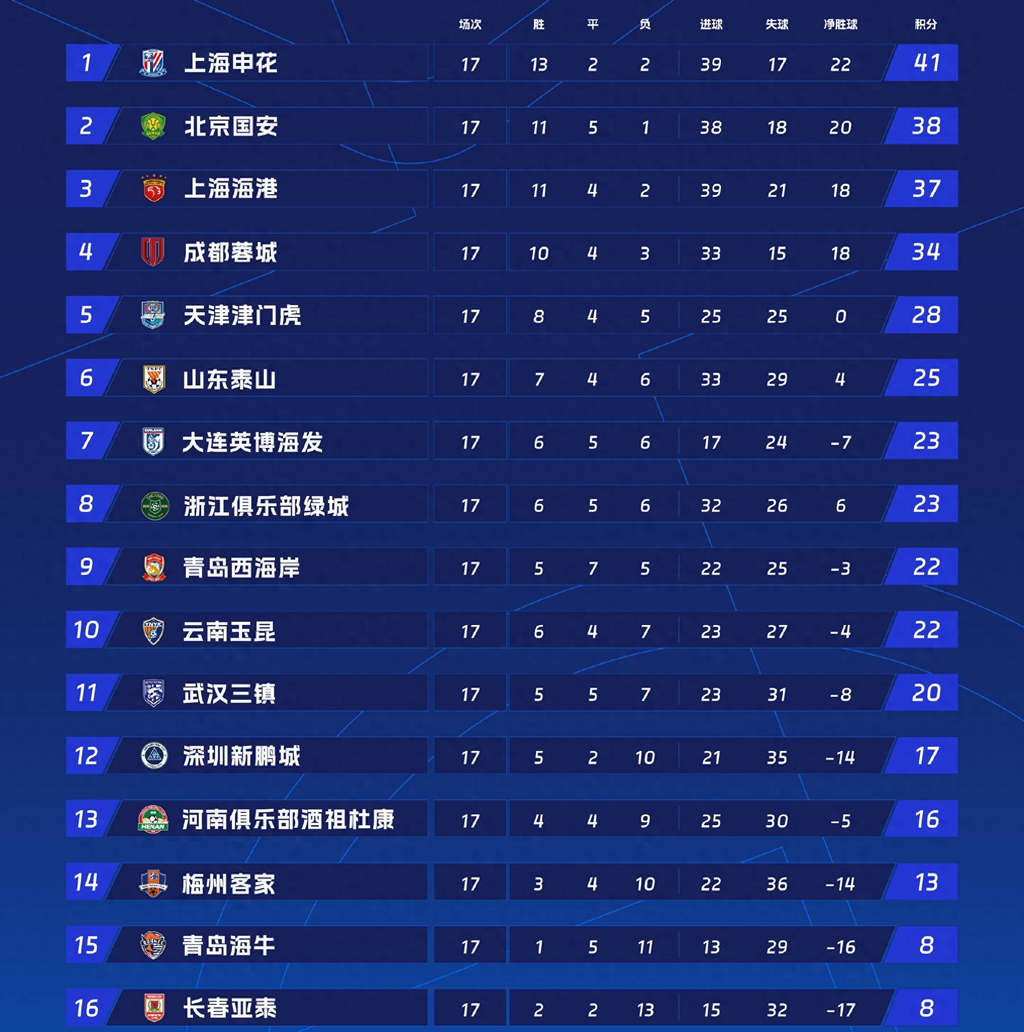 国安客场大胜，积分榜上升至第二位的简单介绍