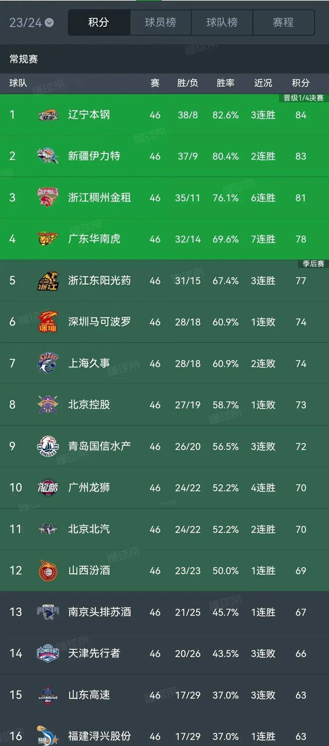 开云体育电脑版-争冠热门山东队连胜终结，遭遇强队逆转的简单介绍