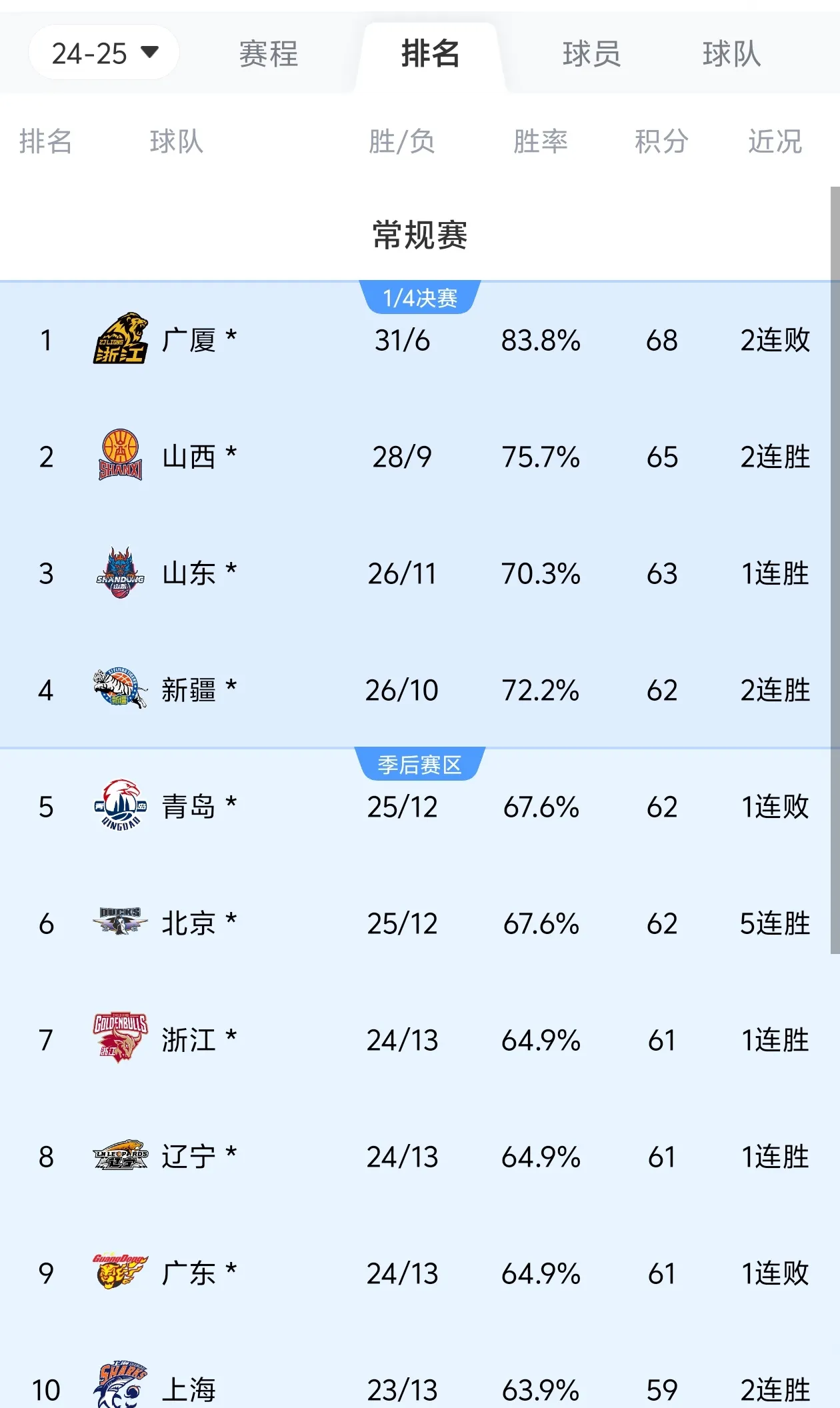 新赛季战术升级球队实力提前抢先胜出